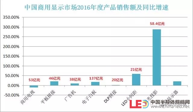2016商顯市場規(guī)模直逼400億 小間距LED漲勢喜人 2.webp.jpg