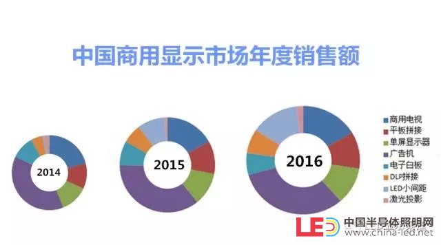 2016商顯市場規(guī)模直逼400億 小間距LED漲勢喜人 1.webp.jpg