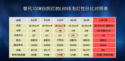 LED球泡燈替代白熾燈目前常用規(guī)格及要求   