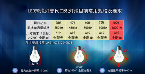 LED球泡燈替代白熾燈目前常用規(guī)格及要求   