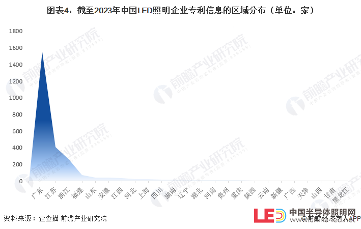 收藏！2023年中國LED照明企業大數據競爭格局（附企業分布、風險分布、投融資集中度等）