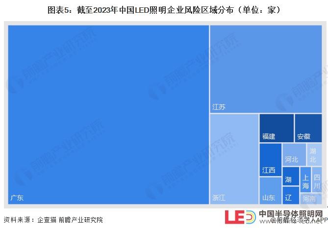 收藏！2023年中國LED照明企業大數據競爭格局（附企業分布、風險分布、投融資集中度等）