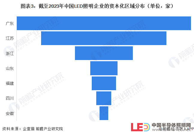 收藏！2023年中國LED照明企業大數據競爭格局（附企業分布、風險分布、投融資集中度等）