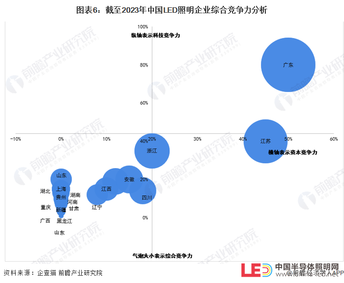 收藏！2023年中國LED照明企業大數據競爭格局（附企業分布、風險分布、投融資集中度等）